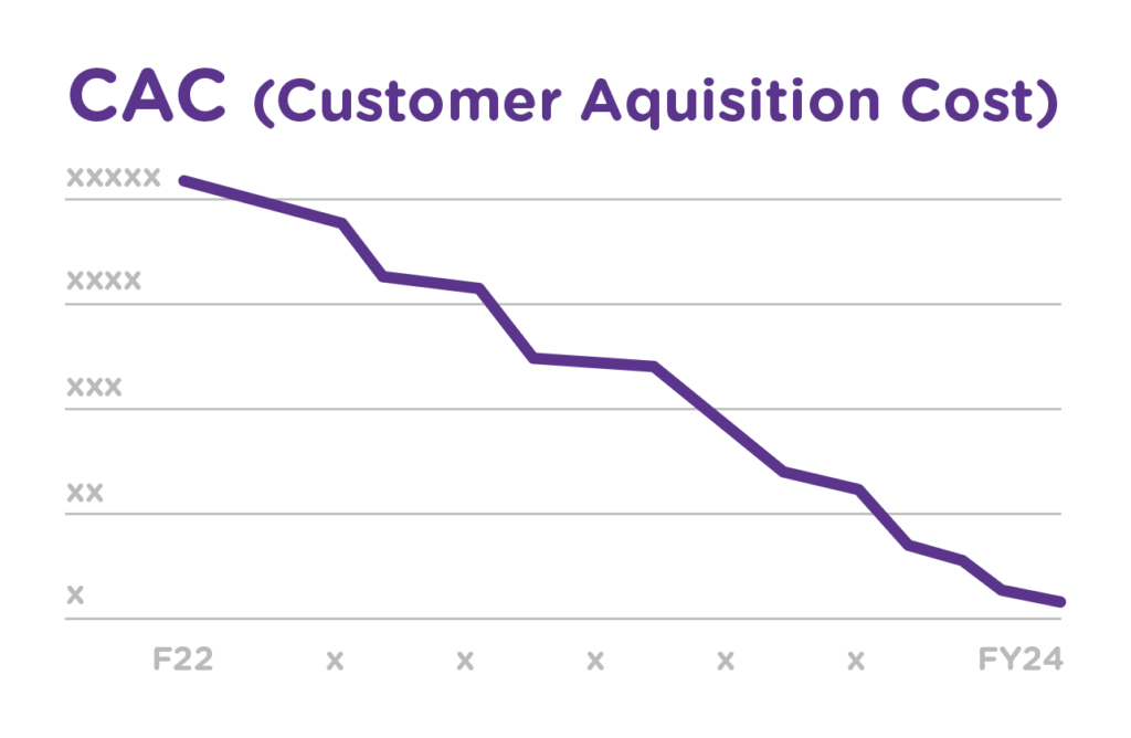 Graphic customer adquisition cost
